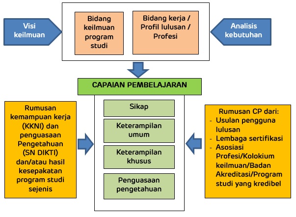 Capaian Pembelajaran S2 Teknik Industri